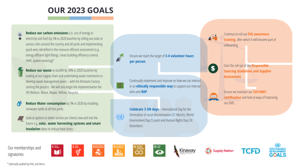 Ausco ESG Goals 2023